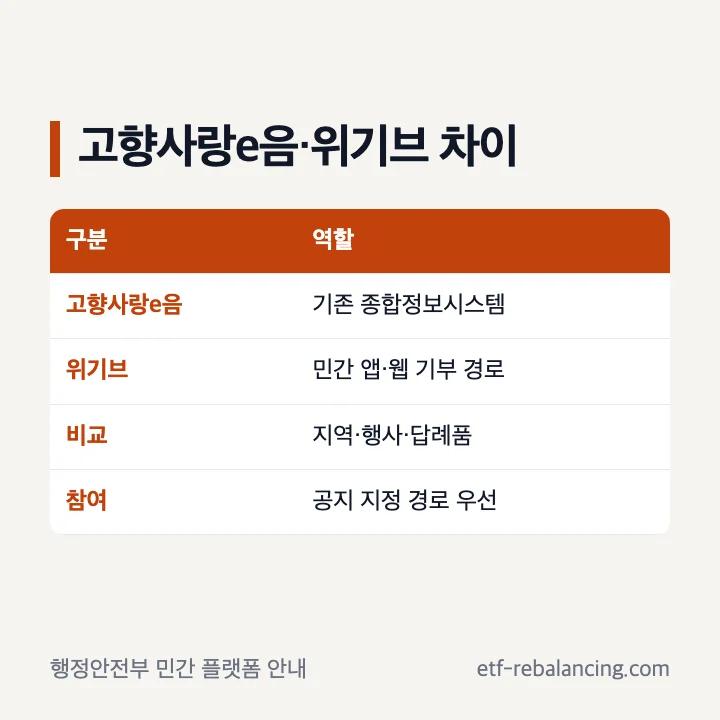 고향사랑e음 공식 종합정보시스템과 위기브 민간 플랫폼 차이 비교
