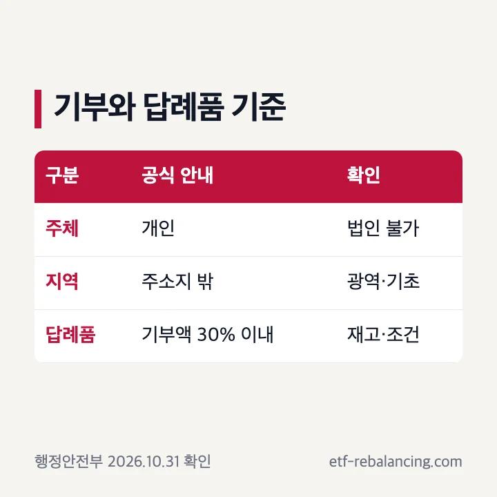 고향사랑기부제 기부 대상과 답례품 기준 확인표