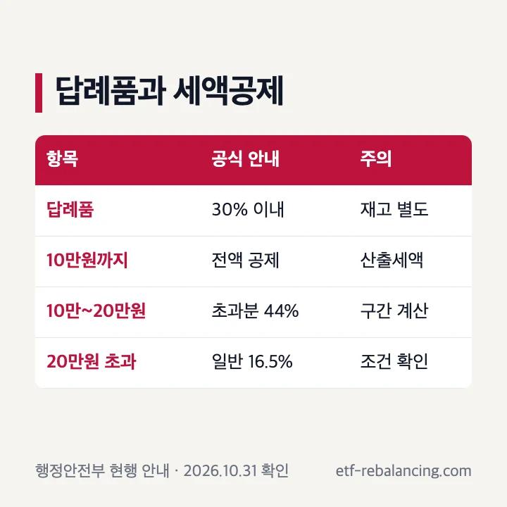 고향사랑기부제 답례품과 세액공제를 구분한 표