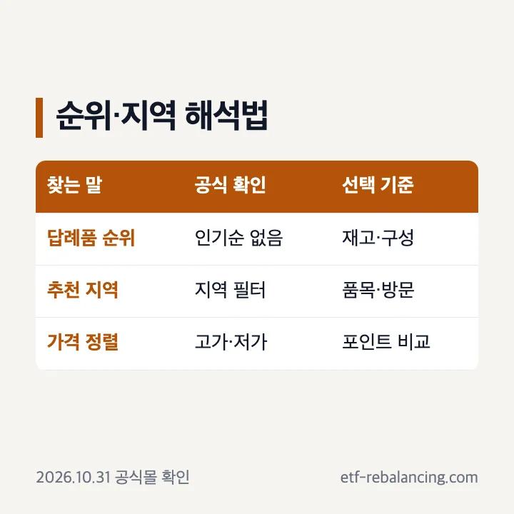 고향사랑기부제 답례품 순위와 추천 지역을 고를 때 확인할 기준 표