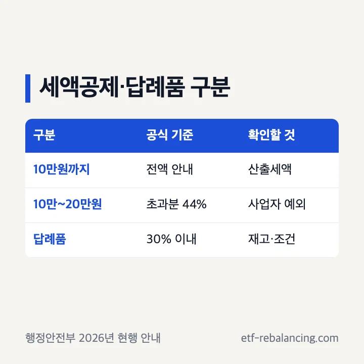 고향사랑기부제 세액공제 구간과 답례품 한도를 구분한 표