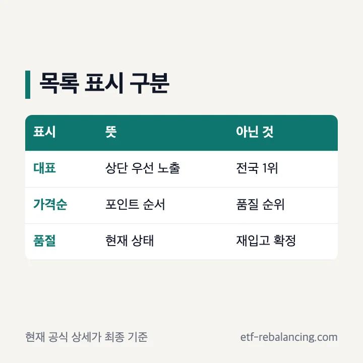 대표 답례품 가격 정렬 품절 표시의 뜻 비교