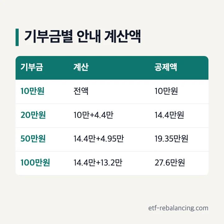 고향사랑기부제 세액공제 10만원 20만원 50만원 100만원 계산 표