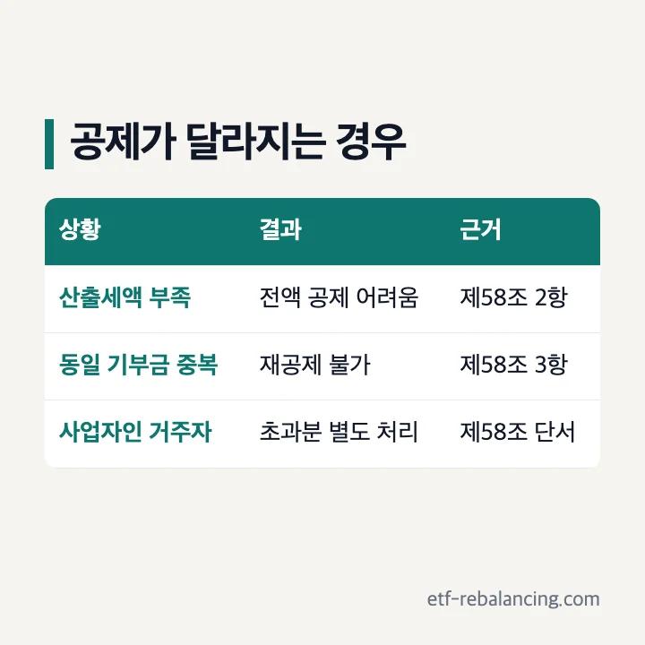 고향사랑기부제 세액공제 안되는 경우 중복 수수료 확인 표