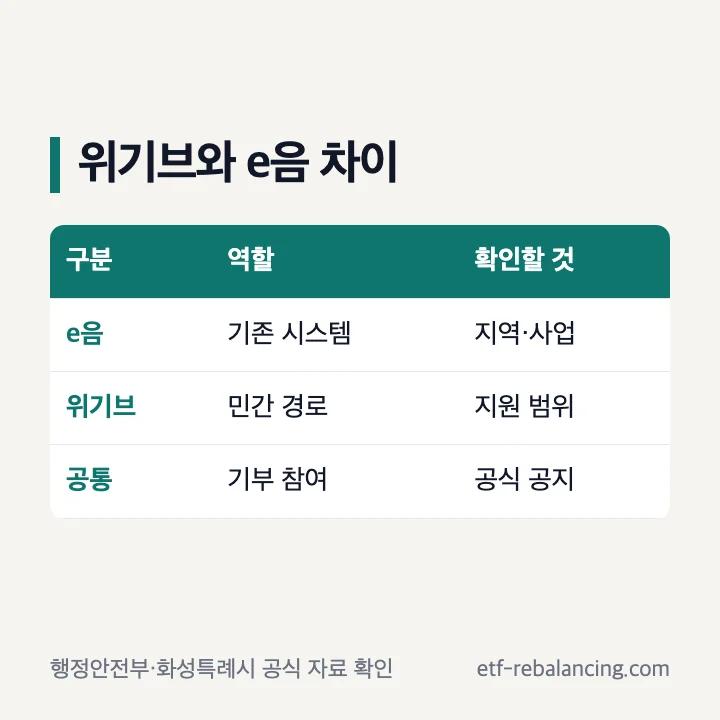 고향사랑기부제 위기브와 고향사랑e음 민간 플랫폼 차이 표