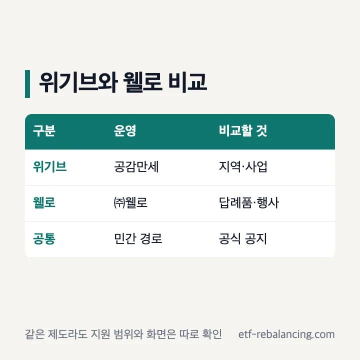 위기브와 웰로 민간 플랫폼 비교표
