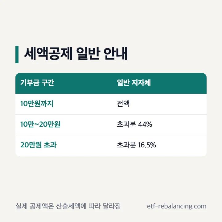 고향사랑e음 기부 금액 구간별 세액공제 공식 안내 표