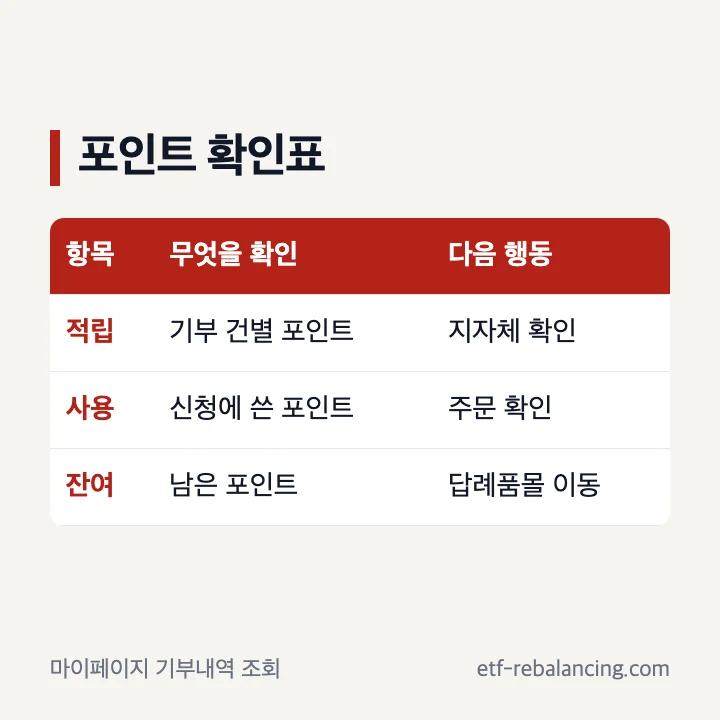 고향사랑e음 기부내역의 적립 사용 잔여 포인트 확인표