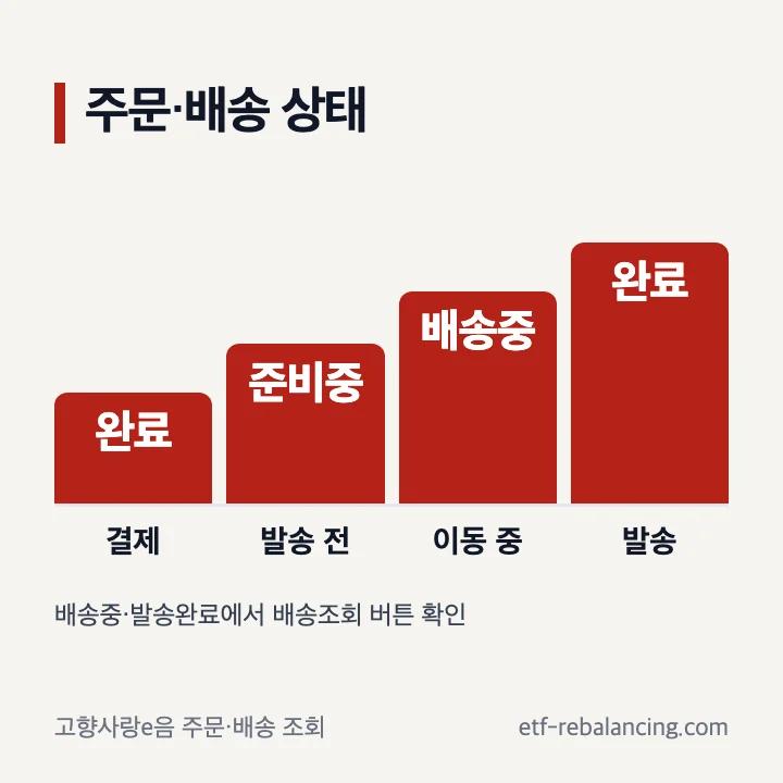 고향사랑e음 답례품 결제완료 배송준비중 배송중 발송완료 배송조회 흐름