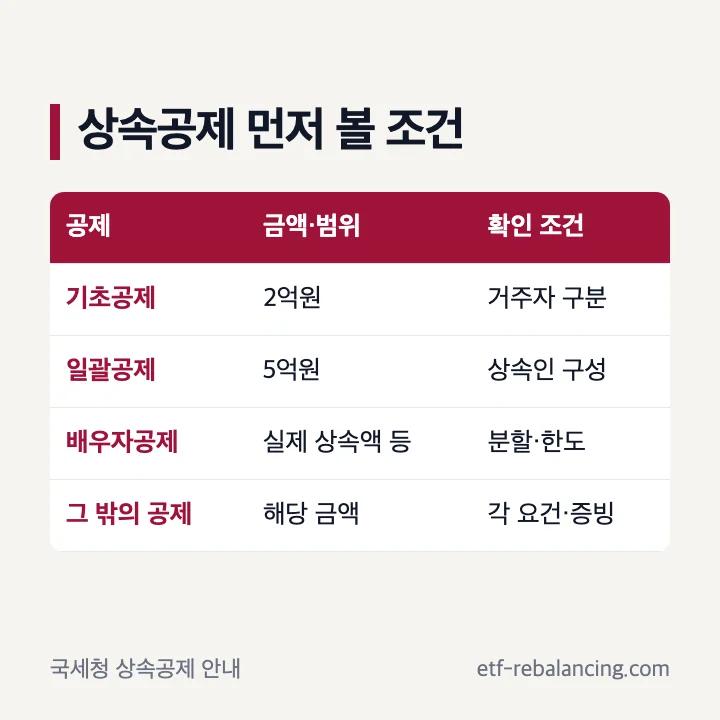 주택 상속세 공제와 면제 판단 기준
