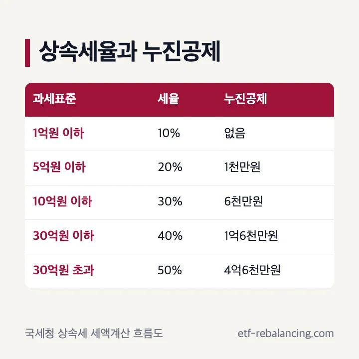 주택 상속세 세율과 누진공제 표
