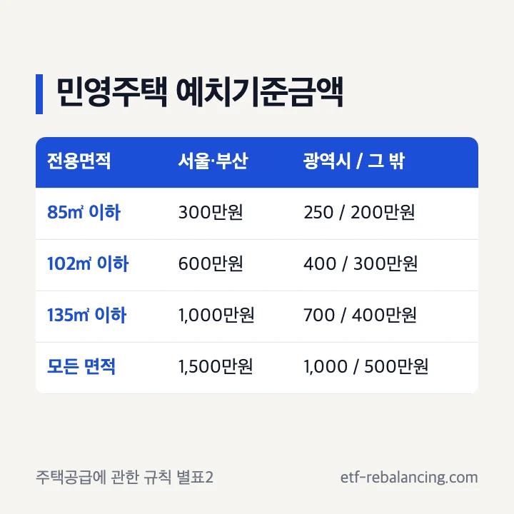 주택청약종합저축 금액 민영주택 예치기준금액 표