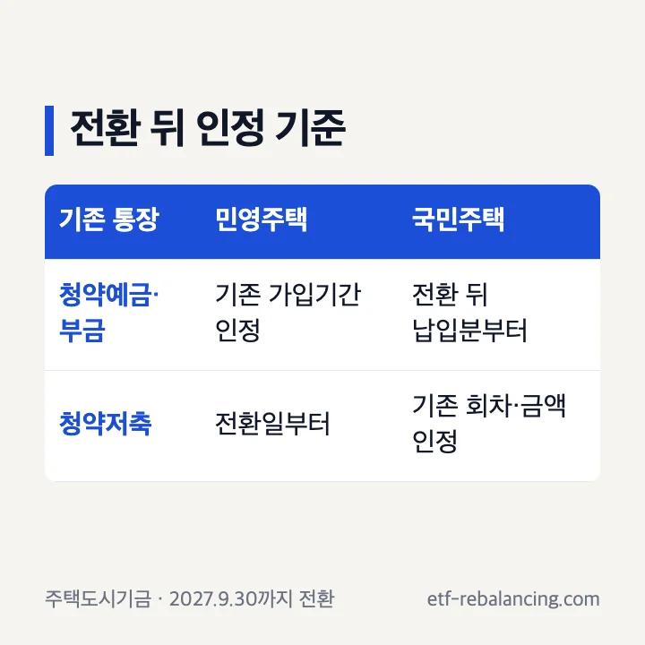 주택청약종합저축 전환 뒤 가입기간 납입회차 인정 기준