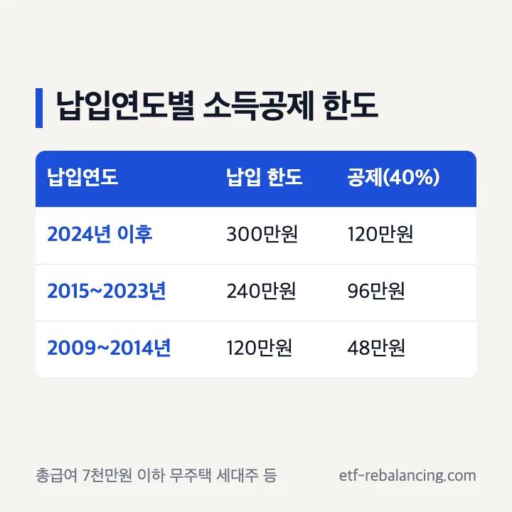주택청약종합저축 소득공제 납입연도별 한도 표