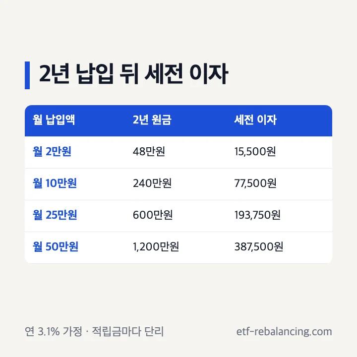 주택청약종합저축 이자 월 납입 금액별 2년 원금과 세전 이자 표