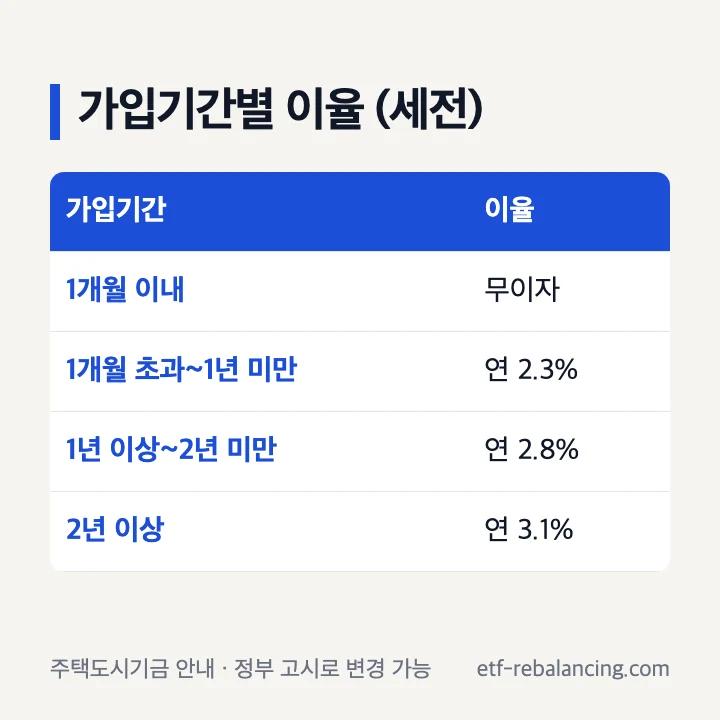 주택청약종합저축 금리 이율 가입기간별 표