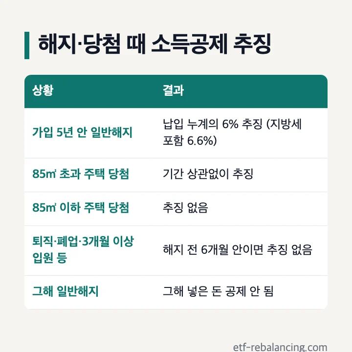 해지 당첨 때 청약통장 소득공제 추징 표