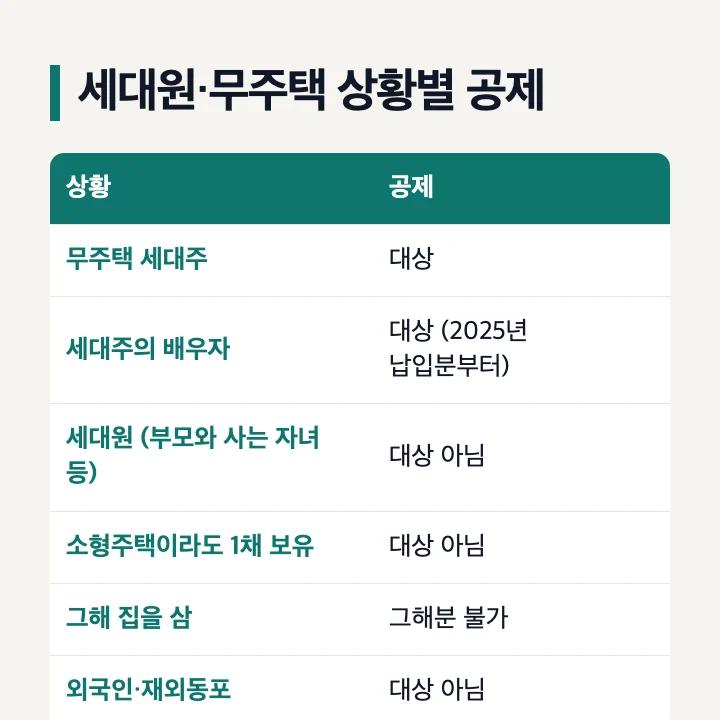 세대원 무주택 상황별 청약통장 소득공제 대상 표