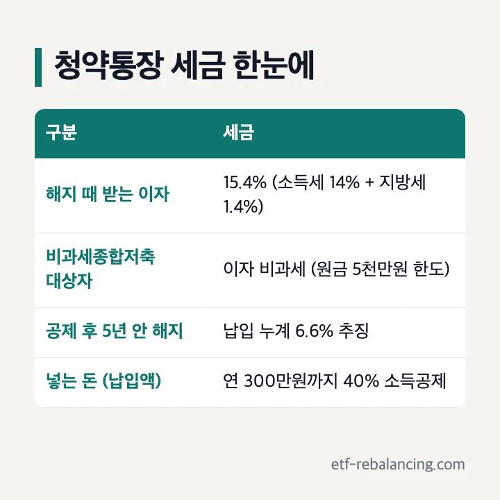 청약통장 세금 한눈에 보는 표