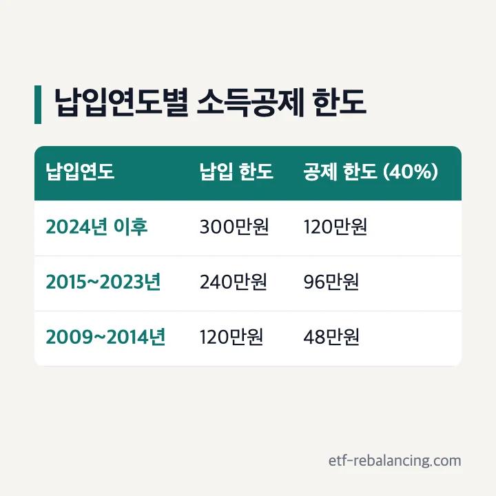 납입연도별 주택청약종합저축 소득공제 한도 표