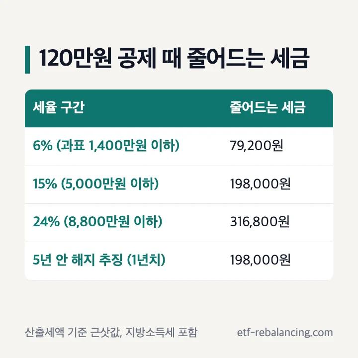 청약통장 소득공제 120만원 때 세율 구간별 줄어드는 세금 표