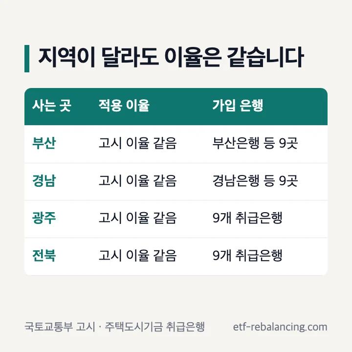 부산 경남 광주 전북 청약통장 금리와 가입 은행