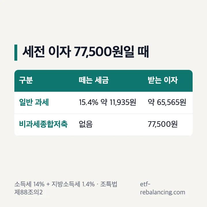 주택청약종합저축 이자소득 세금과 비과세종합저축 비교