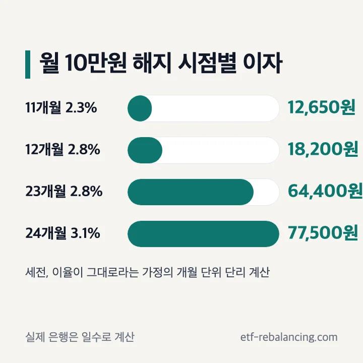 월 10만원 청약통장 해지 시점별 세전 이자 막대그래프