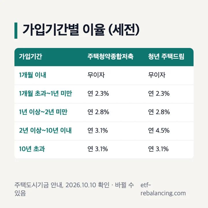 주택청약종합저축 이율과 청년 주택드림 청약통장 이율 가입기간별 비교표
