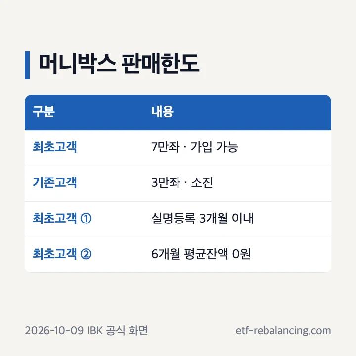 IBK 머니박스 판매한도와 최초고객 기준