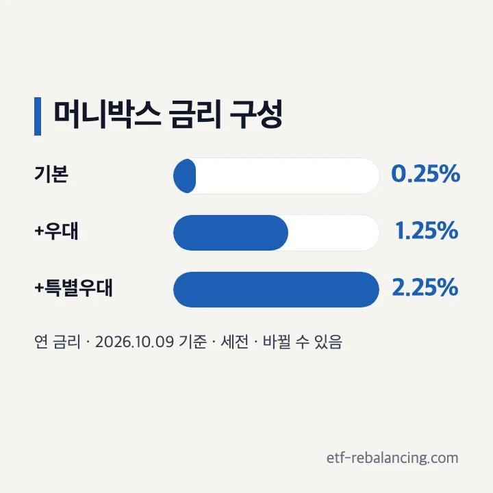 IBK 머니박스 금리 구성 2026년 10월 9일 기준