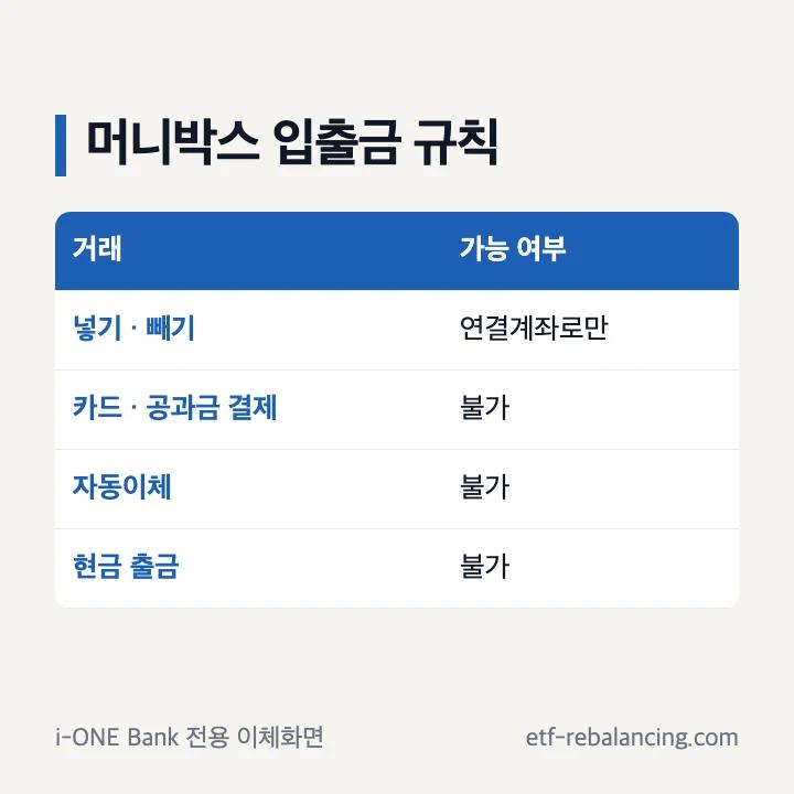 IBK 머니박스 입출금 제한