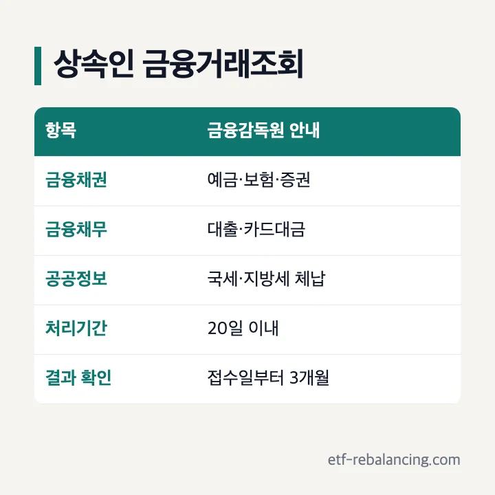 상속인 금융거래조회 범위와 처리기간