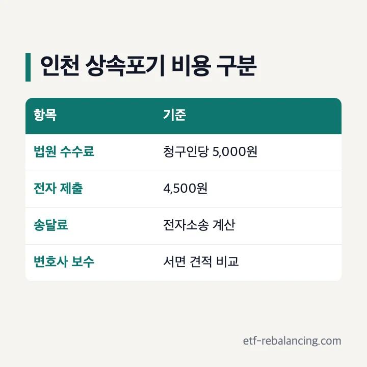 인천 상속포기 법원 수수료와 변호사 보수 구분