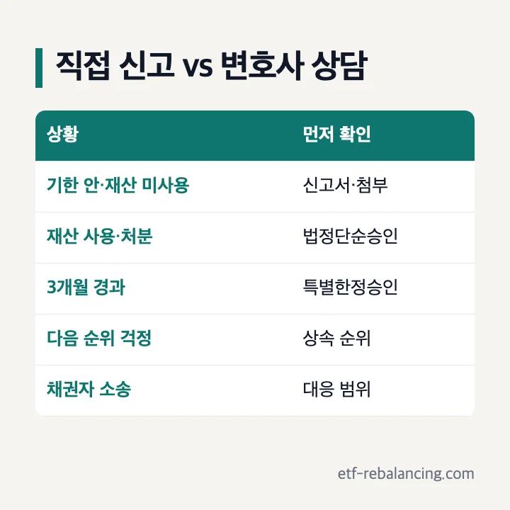 인천상속포기변호사가 필요한 상황과 직접 신고 가능한 상황