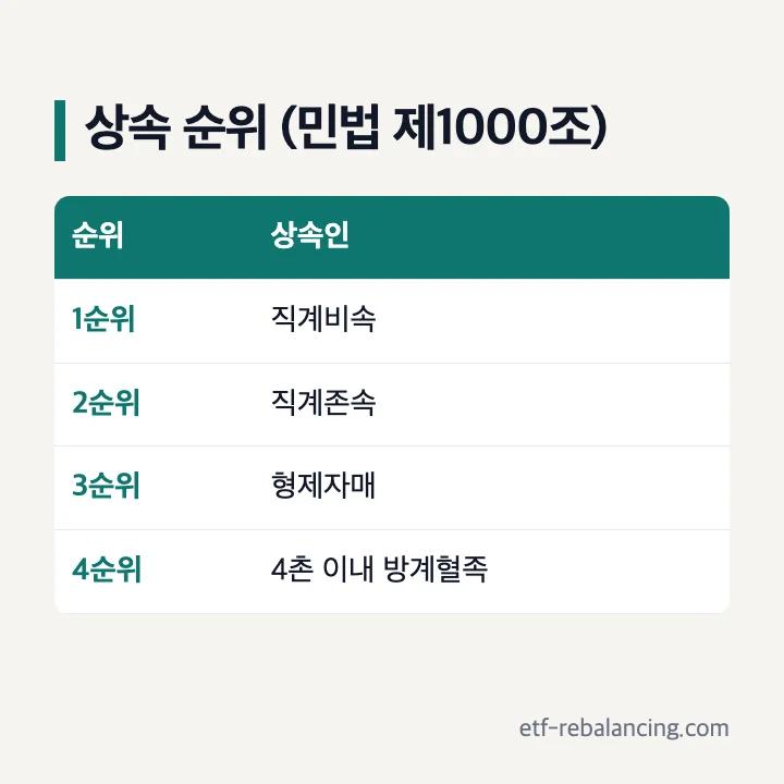 상속 순위와 포기한 상속분의 귀속 확인