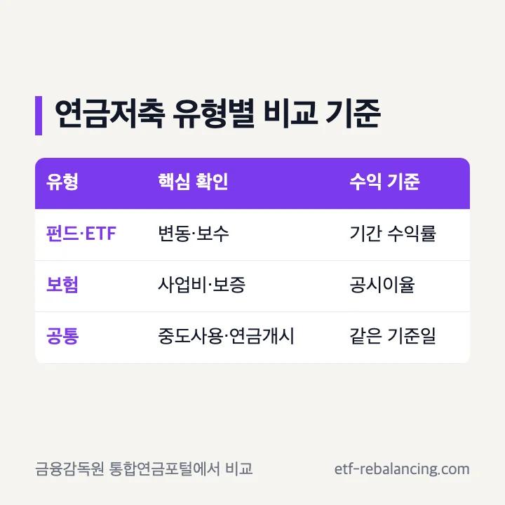 연금저축펀드와 연금저축보험 비교 기준