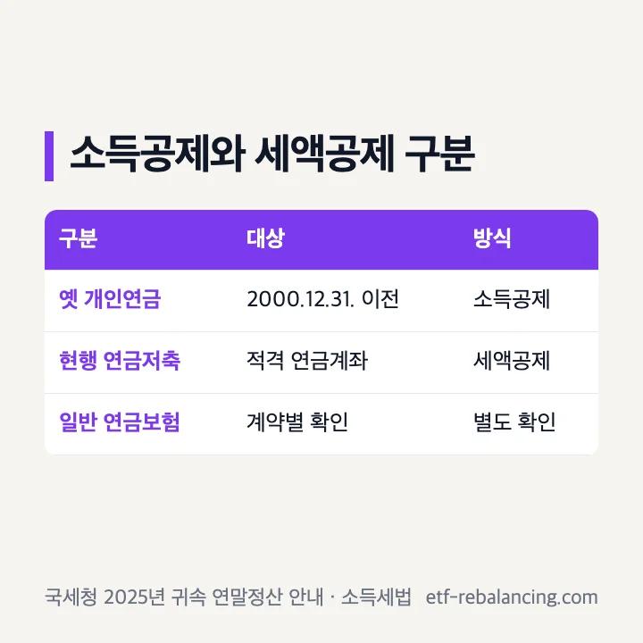 연금저축 소득공제와 세액공제 구분
