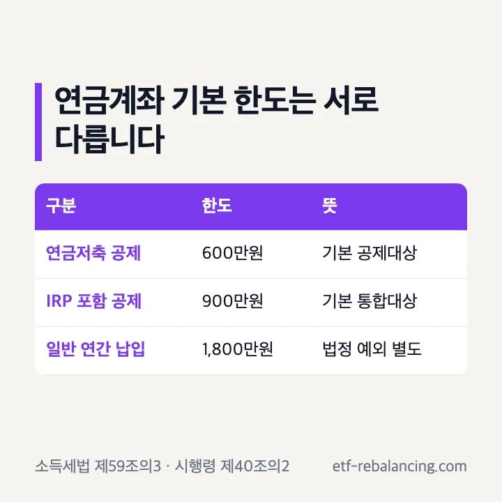 연금저축과 IRP 세액공제 대상 한도