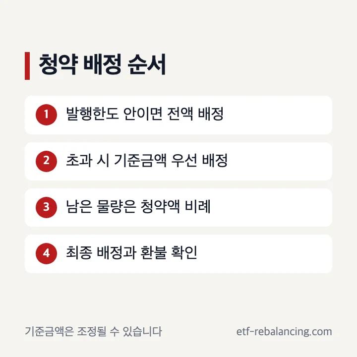 개인투자용 국채 청약 한도 내 전액 배정과 초과 시 일괄 비례 배정 순서
