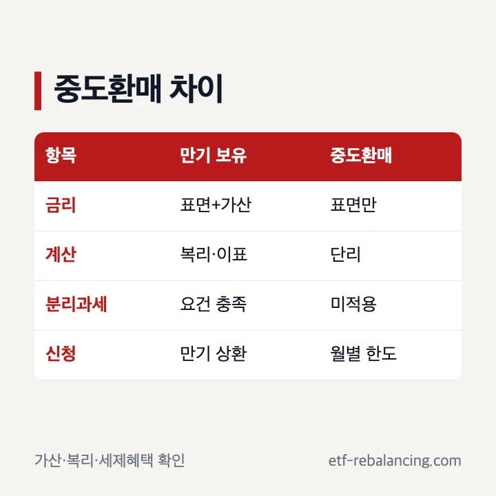 개인투자용 국채 중도환매 신청 기간과 사라지는 혜택
