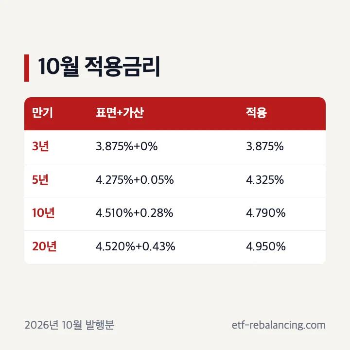 2026년 10월 개인투자용 국채 만기별 표면금리 가산금리 적용금리