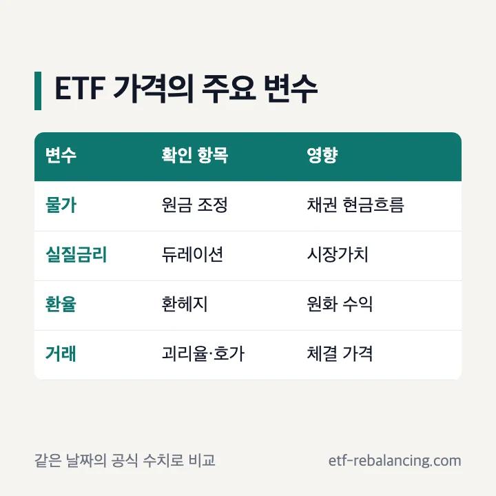 물가연동채권 ETF 가격에 영향을 주는 항목