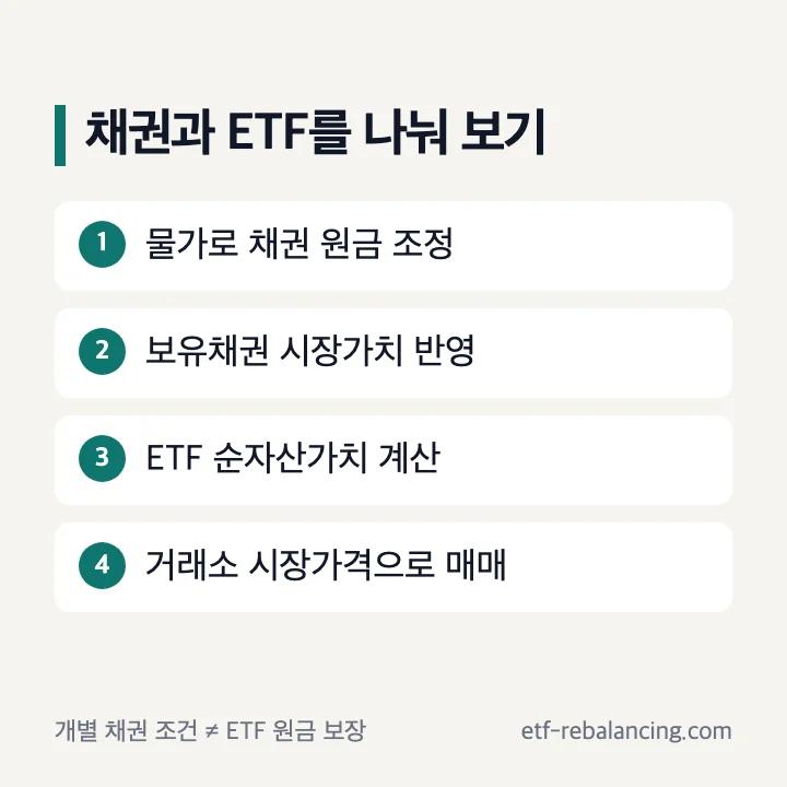 물가연동채권 ETF 채권 원금과 시장가격 구분