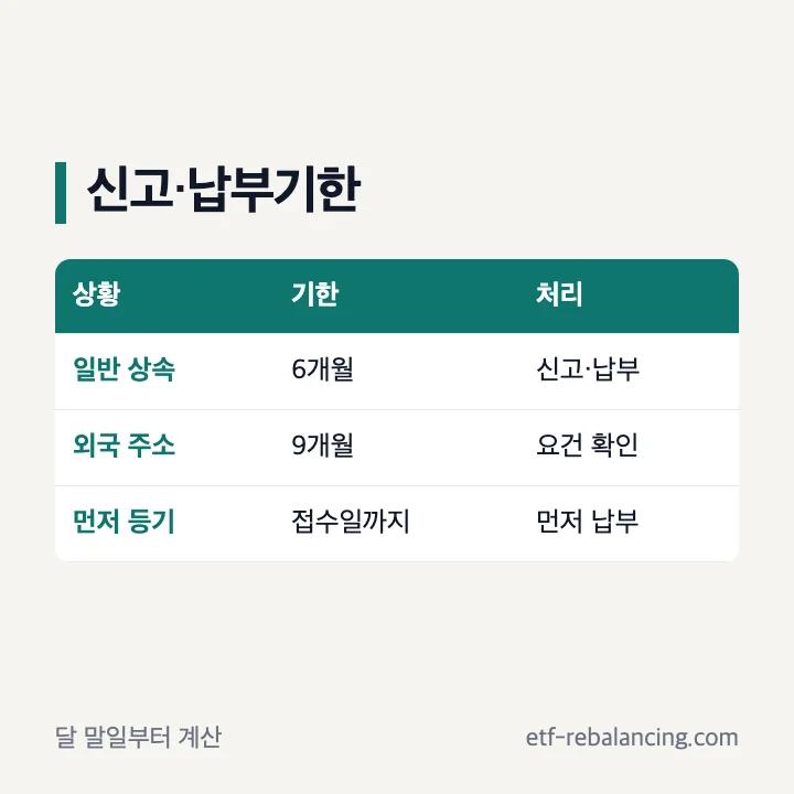 상속 취득세 납부기한과 납부 방법