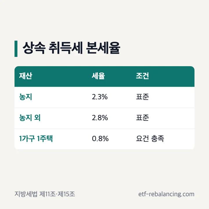 상속 취득세율 농지 부동산 아파트 비교