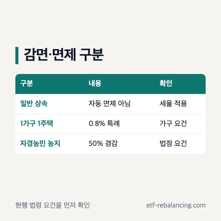 상속 취득세 감면 면제와 세율 특례 구분