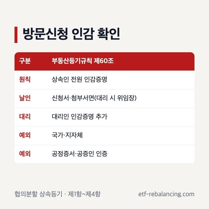 협의분할 상속등기 방문신청 인감증명 원칙과 예외