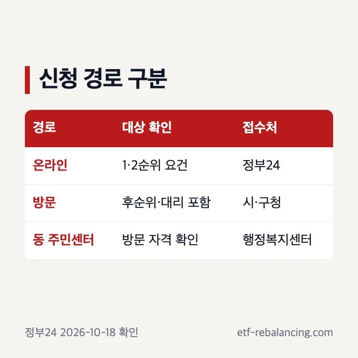 정부24 온라인과 행정복지센터 방문 신청 구분