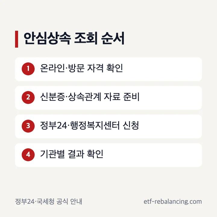 상속재산조회 원스톱 신청과 결과 확인 순서